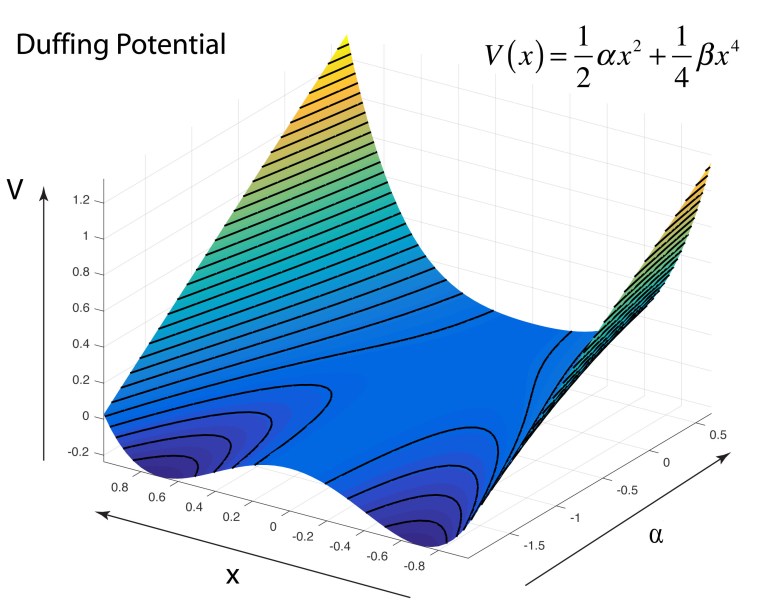 Nonlinear Oscillator | Galileo Unbound