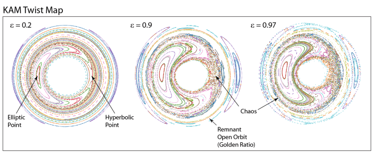 Python Programs for Nonlinear Dynamics | Galileo Unbound