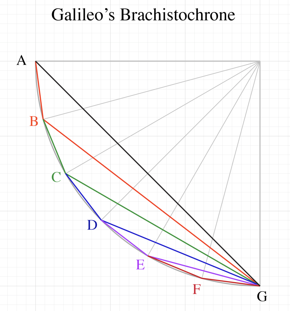 Galileo considered a mass falling along different chords of a circle starting at A.  He proved that the path along ABG was quicker than along AG, and ABCG was quicker than ABG, and ABCDG was quicker than ABCG, etc.  In this way he showed that the path along the circular arc was quicker than any set of chords.  From this he inferred that the circle was the path of quickest descent—but he held out reservations, and rightly so.
