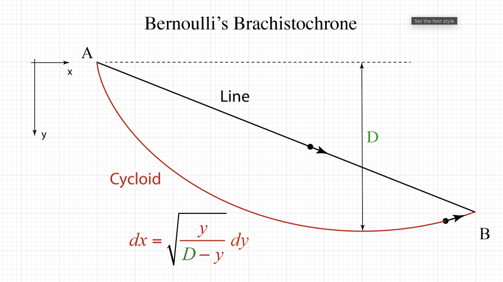A light ray enters vertically on a medium whose refractive index varies as the square-root of depth.  The path of least time for the light ray to travel through the material is a cycloid—the same as for a massive particle traveling from point A to point B.