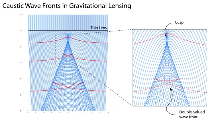 The Lens of Gravity: Einstein’s Rings | Galileo Unbound