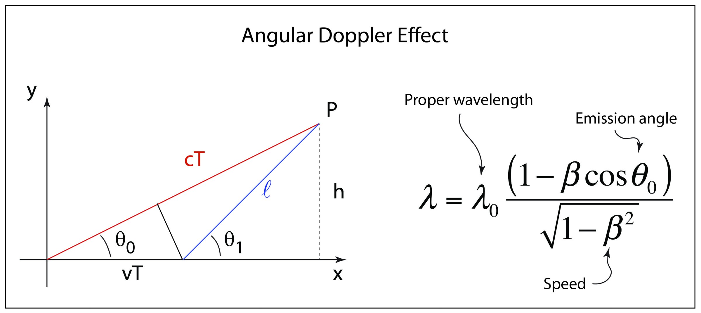 A diagram of the relativistic Doppler effect