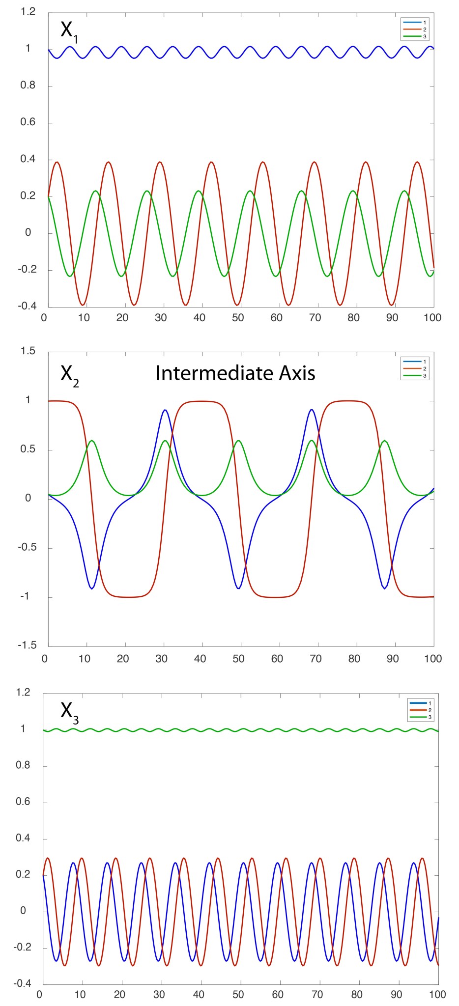Intermediate Axis Theorem | Galileo Unbound