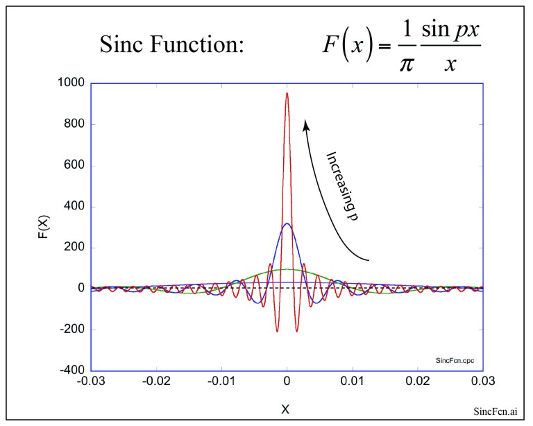 Paul Dirac’s Delta Function | Galileo Unbound