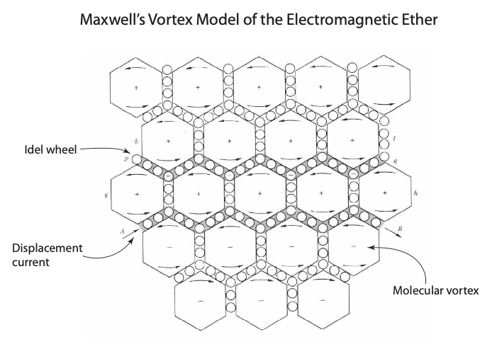 Maxwell's vortex model