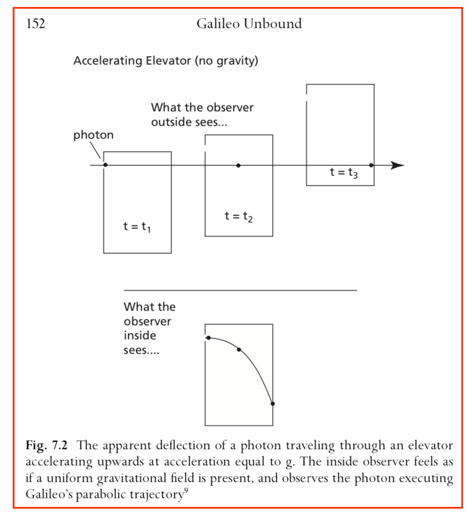 The accelerating elevator and what an observer inside sees (From "Galileo Unbound" (Oxford, 2018).