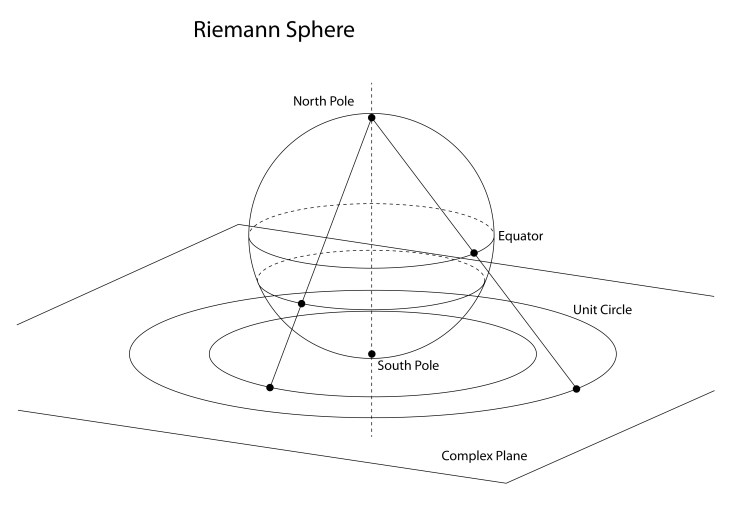 Riemann sphere projection as a conformal map