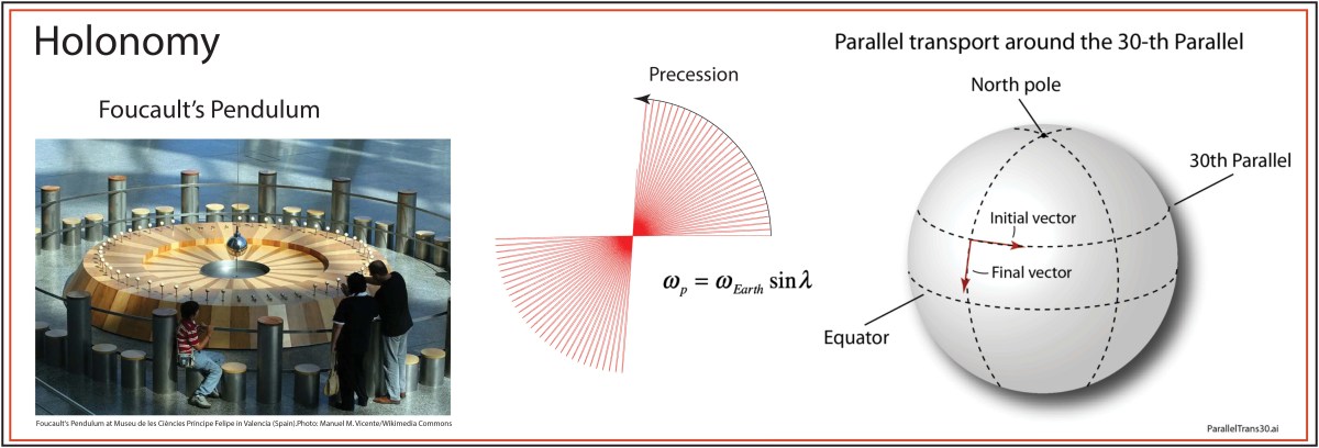 Holonomy, Parallel Transport and Foucault's Pendulum