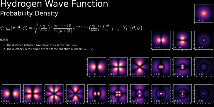 Hydrogen quantum orbitals