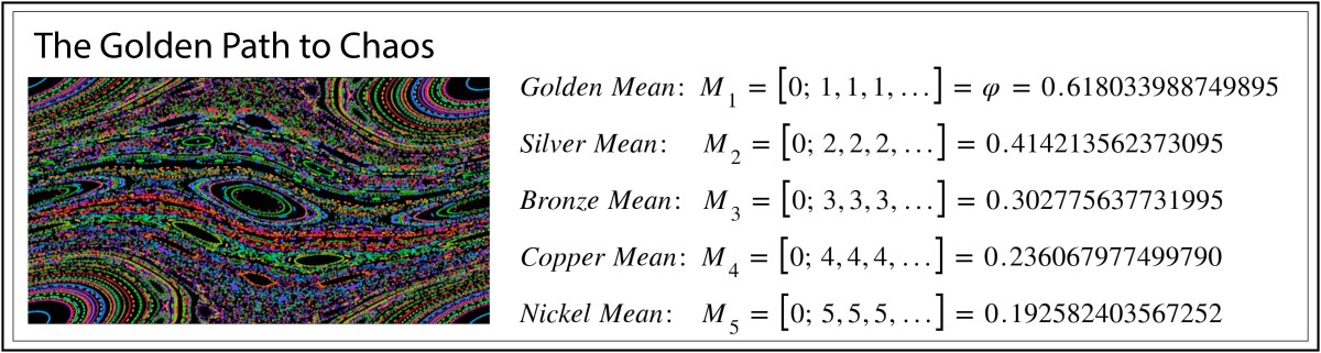 Phase space of the Standard Map showing Hamiltonian Chaos with the first 5 Metallic Means