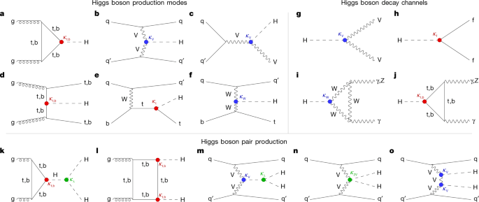 Higgs production, decay and pair processes as Feynman diagrams
