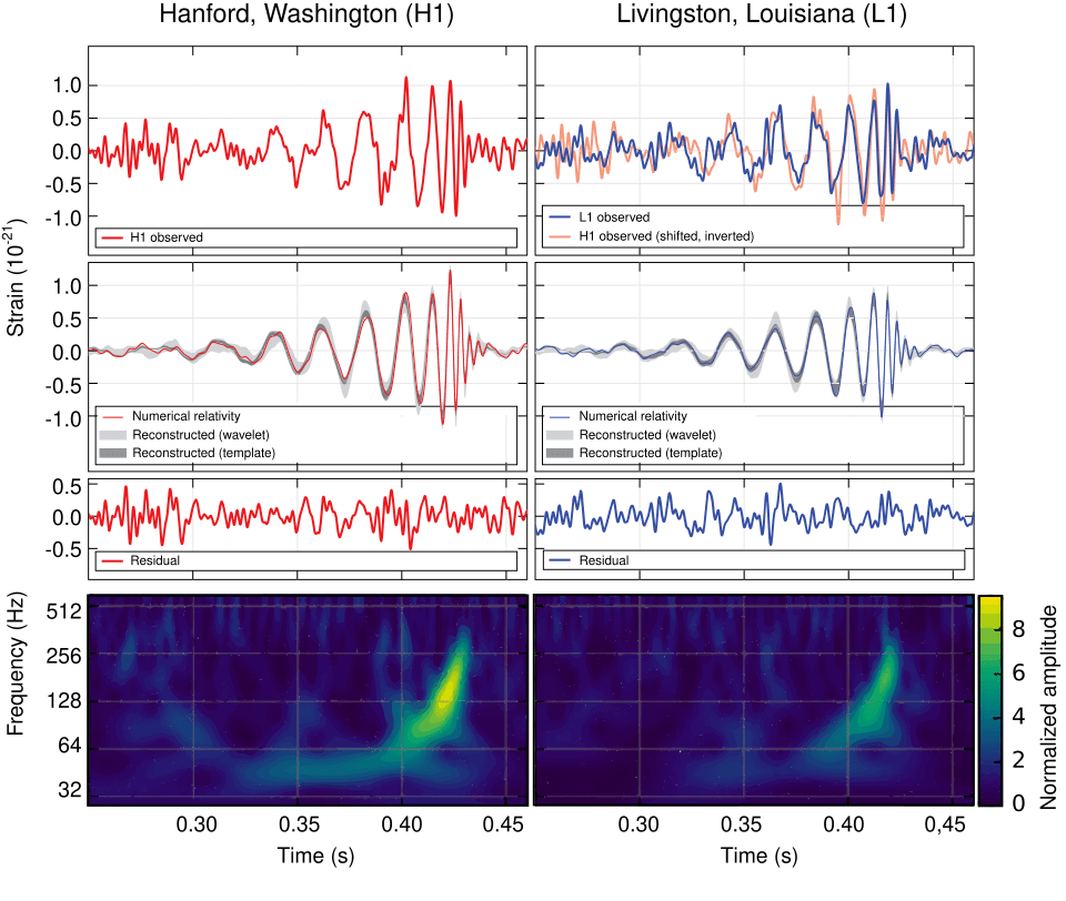 First detection of gravitational waves by LIGO