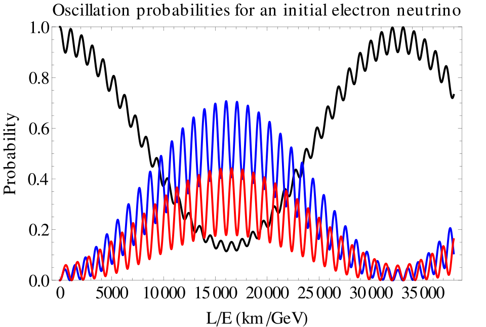 Neutrino oscillations
