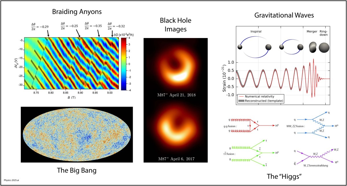 Discoveries in physics in the first quarter of the 21st Century.