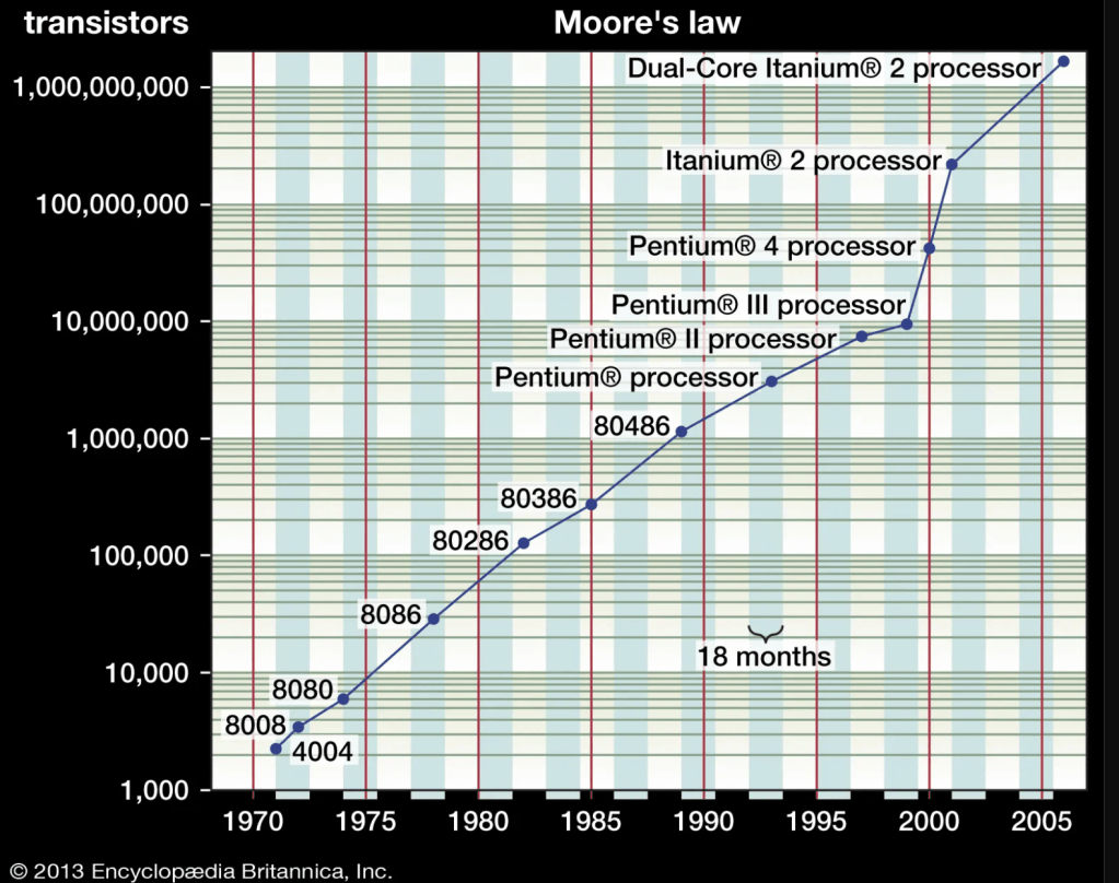A graph of Moore's Law from 1970 to 2005 showing the exponential growth of the number of tansistors on a chip.