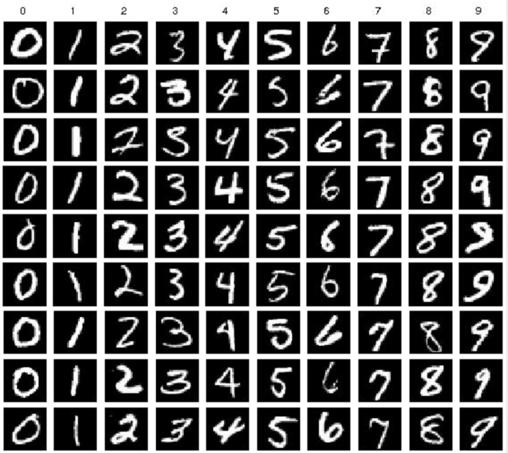The MNIST data set