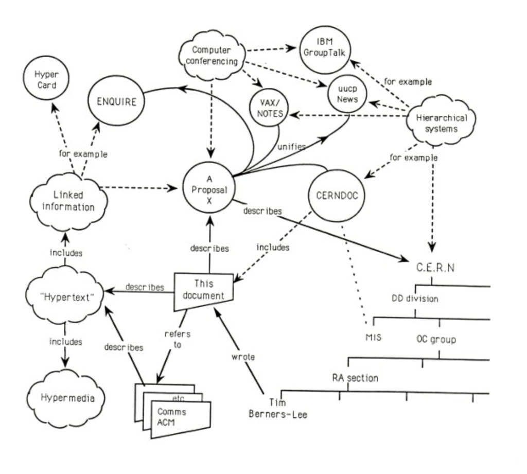 The first diagram of the internet by Berners'Lee